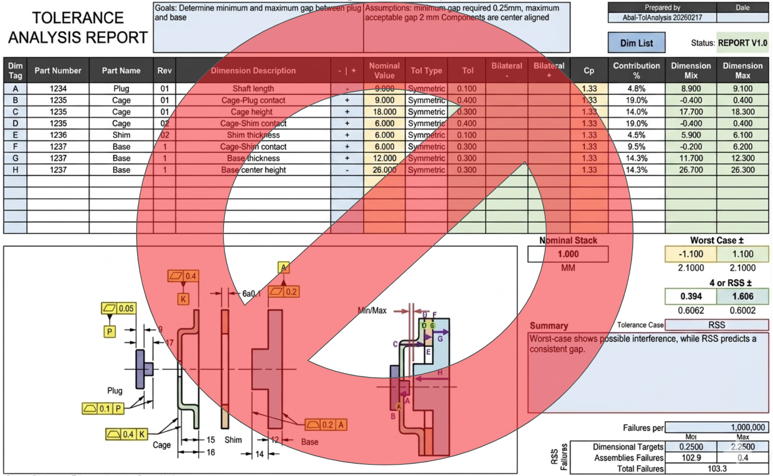 Spreadsheet-style tolerance analysis report with a red prohibition symbol over it, illustrating moving beyond spreadsheet-only stackups.